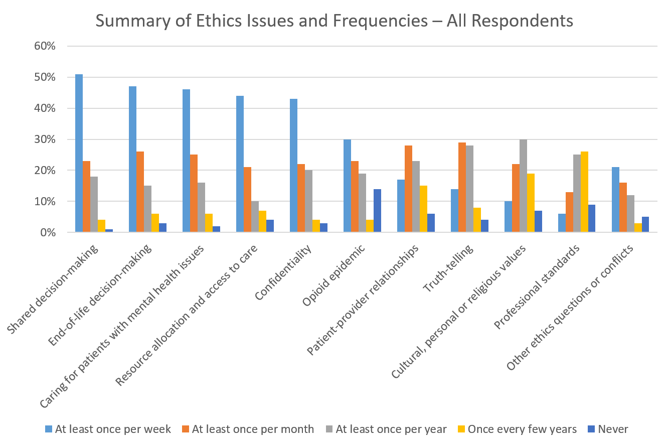 VEN Ethics Survey Results